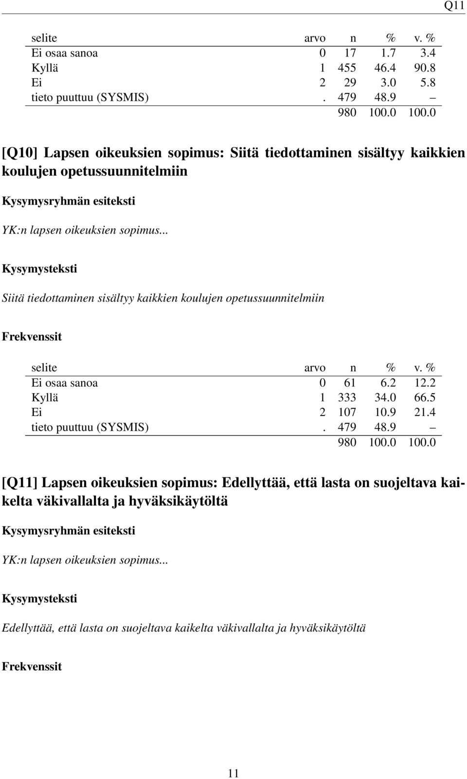 .. Siitä tiedottaminen sisältyy kaikkien koulujen opetussuunnitelmiin Ei osaa sanoa 0 61 6.2 12.2 Kyllä 1 333 34.0 66.5 Ei 2 107 10.9 21.