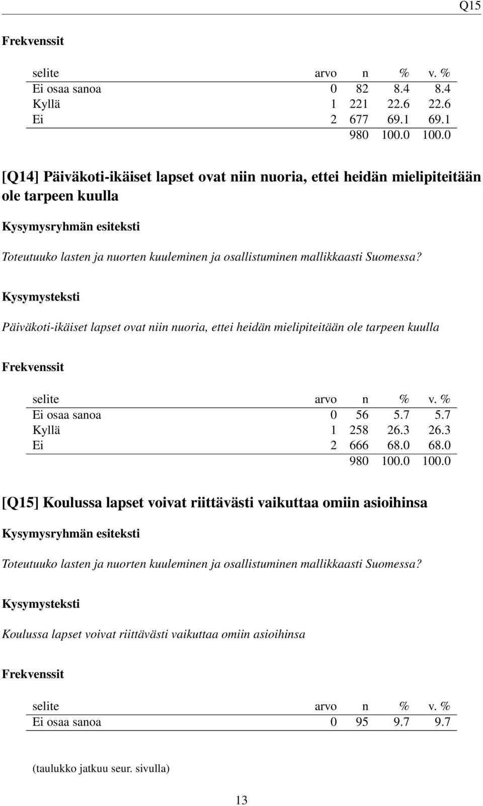 Suomessa? Päiväkoti-ikäiset lapset ovat niin nuoria, ettei heidän mielipiteitään ole tarpeen kuulla Ei osaa sanoa 0 56 5.7 5.7 Kyllä 1 258 26.3 26.3 Ei 2 666 68.0 68.