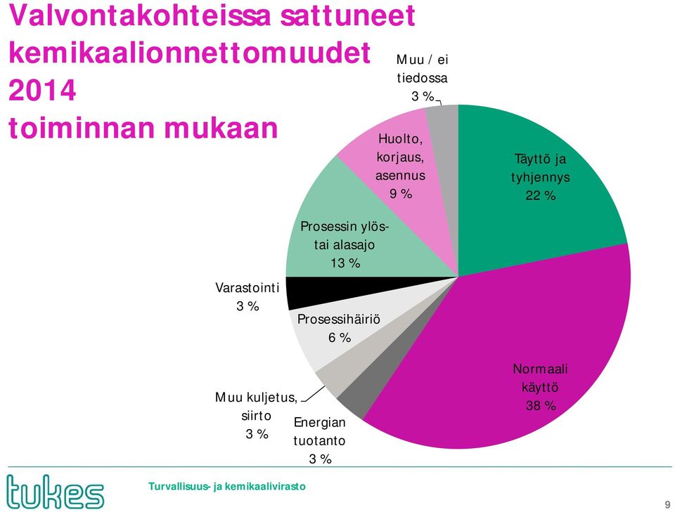 tyhjennys 22 % Varastointi 3 % Prosessin ylöstai alasajo 13 %