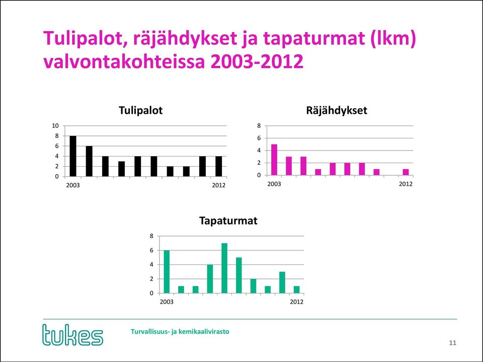 Räjähdykset 10 8 8 6 4 2 0 2003 2012 6 4 2