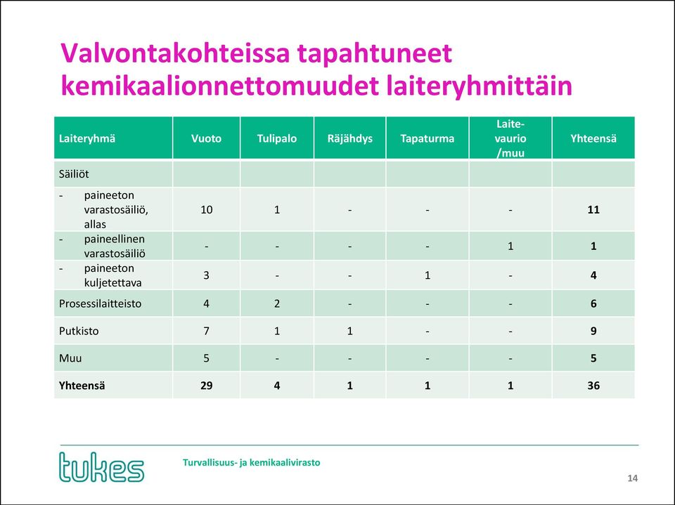 varastosäiliö - paineeton kuljetettava Laitevaurio /muu Yhteensä 10 1 - - - 11 - - - - 1 1