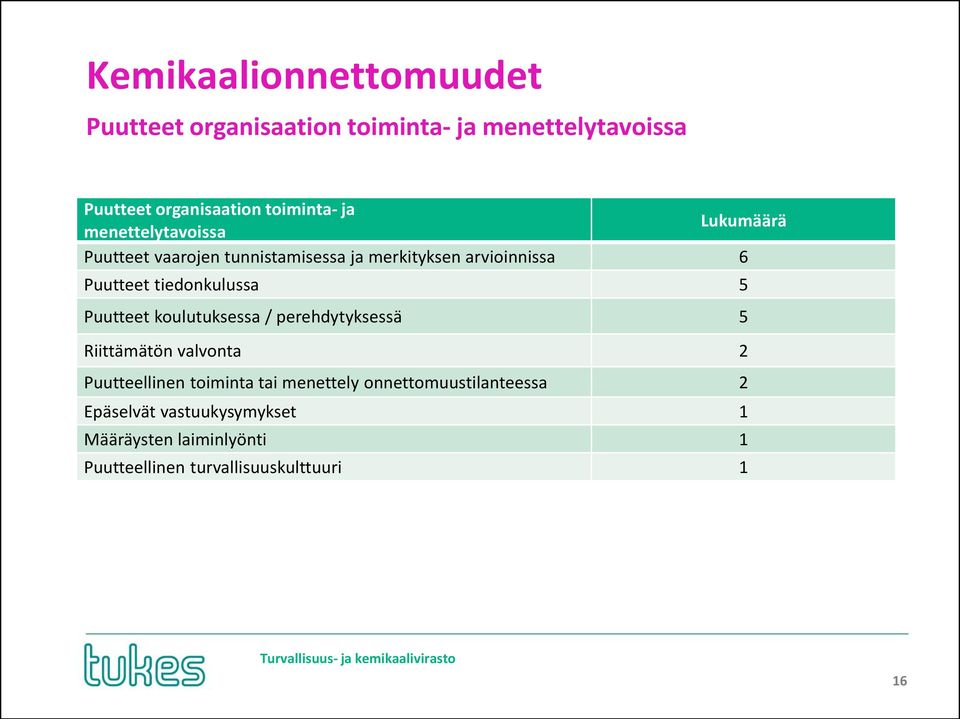 tiedonkulussa 5 Puutteet koulutuksessa / perehdytyksessä 5 Riittämätön valvonta 2 Puutteellinen toiminta tai