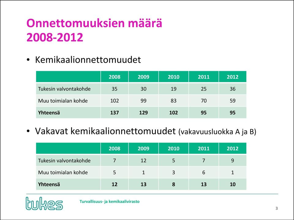 129 102 95 95 Vakavat kemikaalionnettomuudet (vakavuusluokka A ja B) 2008 2009 2010