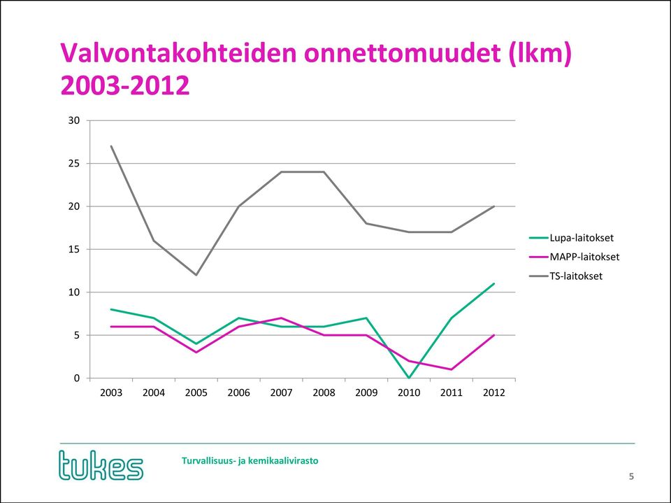 MAPP-laitokset TS-laitokset 5 0 2003