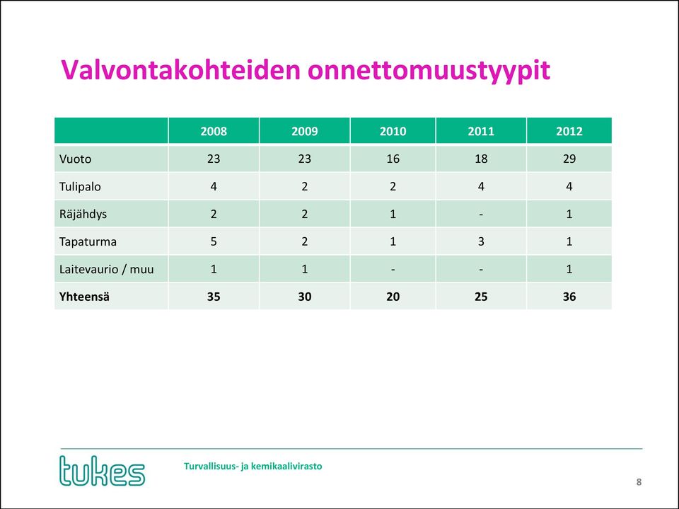 2 2 4 4 Räjähdys 2 2 1-1 Tapaturma 5 2 1 3 1