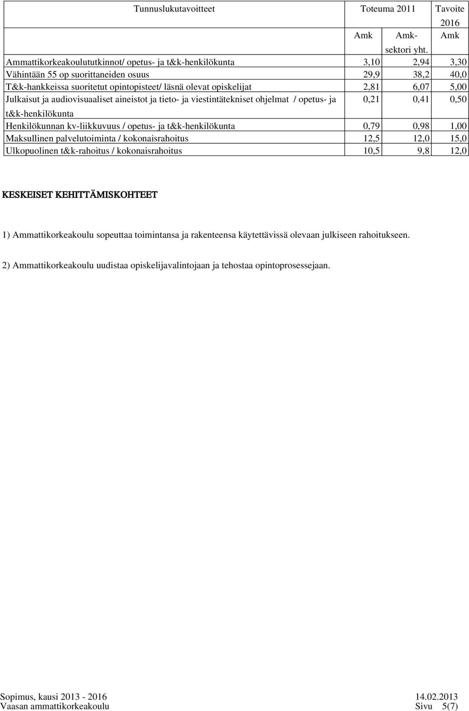 5,00 Julkaisut ja audiovisuaaliset aineistot ja tieto- ja viestintätekniset ohjelmat / opetus- ja 0,21 0,41 0,50 t&k-henkilökunta Henkilökunnan kv-liikkuvuus / opetus- ja t&k-henkilökunta 0,79 0,98