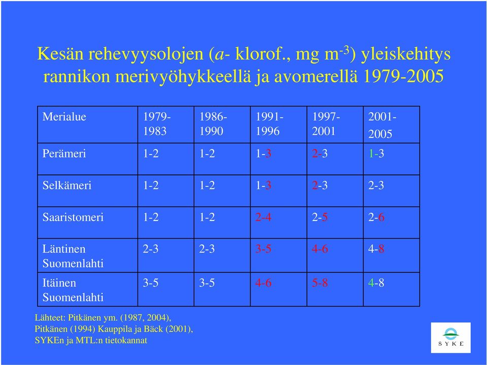 1991-1996 2001-1997- 2001 2005 Perämeri 1-2 1-2 1-3 2-3 1-3 Selkämeri 1-2 1-2 1-3 2-3 2-3 Saaristomeri 1-2 1-2