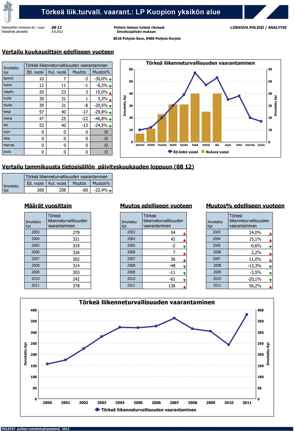 31-8 -2,5% kesä 57 4-17 -29,8% heinä 47 25-22 -46,8% 4 3 2 4 3 2 elo 53 4-13 -24,5% syys / 1 1 loka / marras / joulu / Ed.