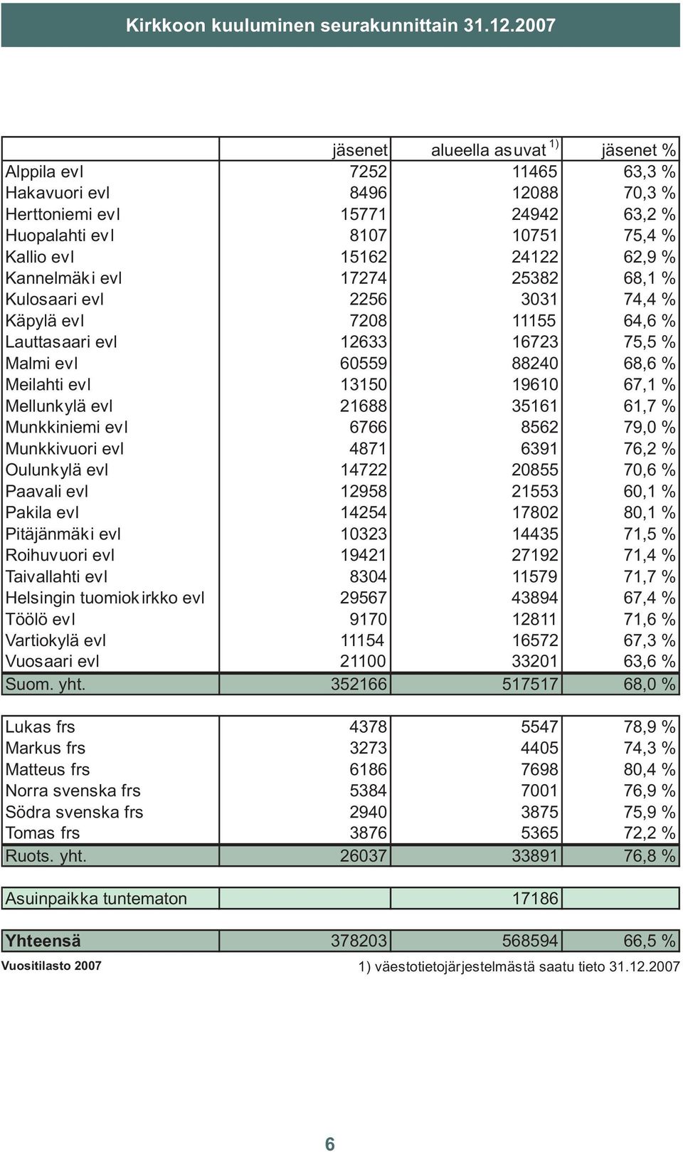 62,9 % Kannelmäk i evl 17274 25382 68,1 % Kulosaari evl 2256 3031 74,4 % Käpylä evl 7208 11155 64,6 % Lauttasaari evl 12633 16723 75,5 % Malmi evl 60559 88240 68,6 % Meilahti evl 13150 19610 67,1 %