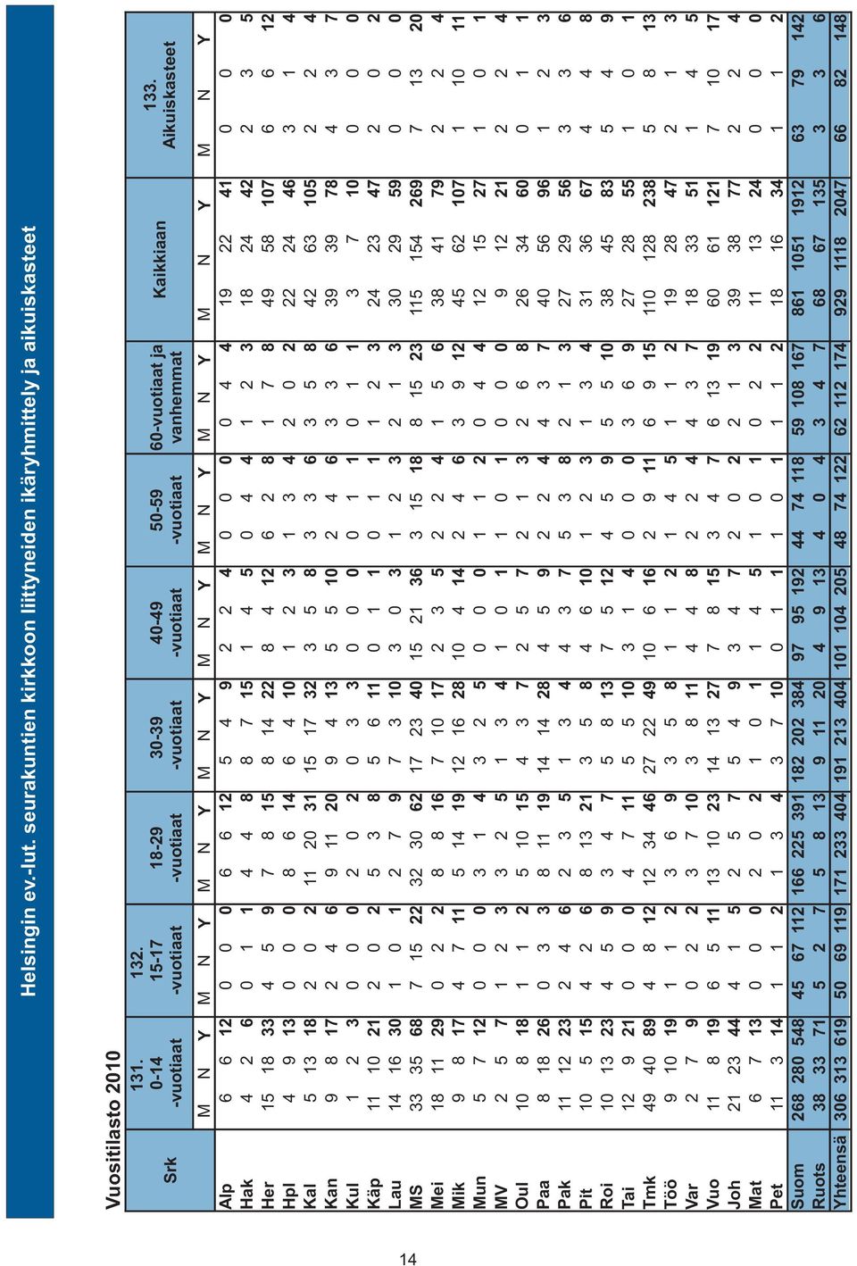 Aikuiskasteet M N Y M N Y M N Y M N Y M N Y M N Y M N Y M N Y M N Y Alp 6 6 12 0 0 0 6 6 12 5 4 9 2 2 4 0 0 0 0 4 4 19 22 41 0 0 0 Hak 4 2 6 0 1 1 4 4 8 8 7 15 1 4 5 0 4 4 1 2 3 18 24 42 2 3 5 Her 15