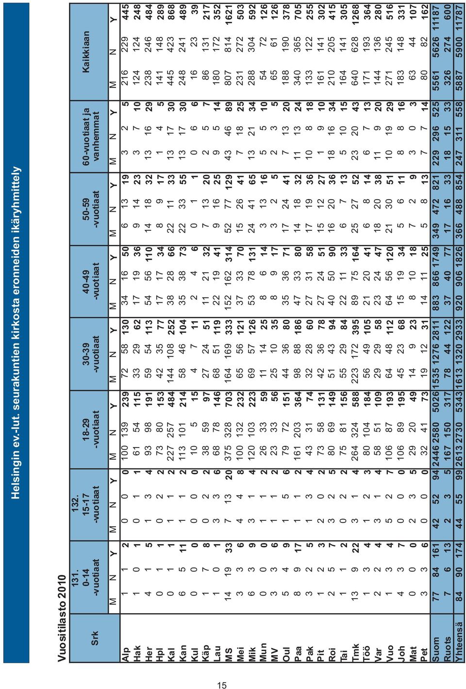 11787 Helsingin ev.-lut. seurakuntien kirkosta eronneiden ikäryhmittely 131. 0-14 Srk -vuotiaat 132.