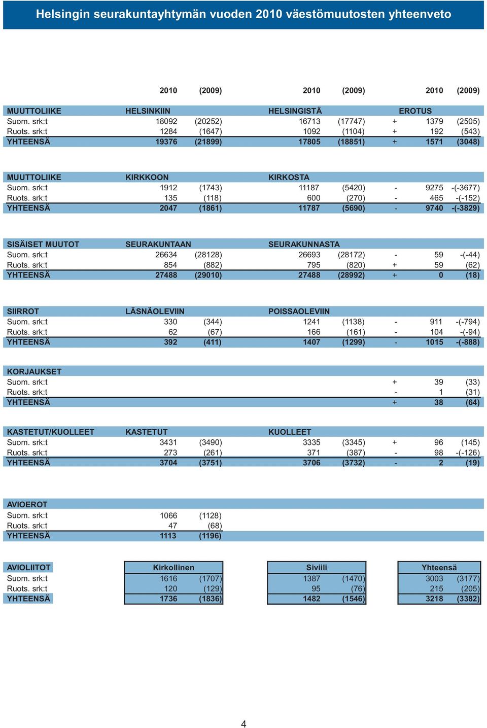 srk:t 1912 (1743) 11187 (5420) - 9275 -(-3677) Ruots. srk:t 135 (118) 600 (270) - 465 -(-152) YHTEENSÄ 2047 (1861) 11787 (5690) - 9740 -(-3829) SISÄISET MUUTOT SEURAKUNTAAN SEURAKUNNASTA Suom.