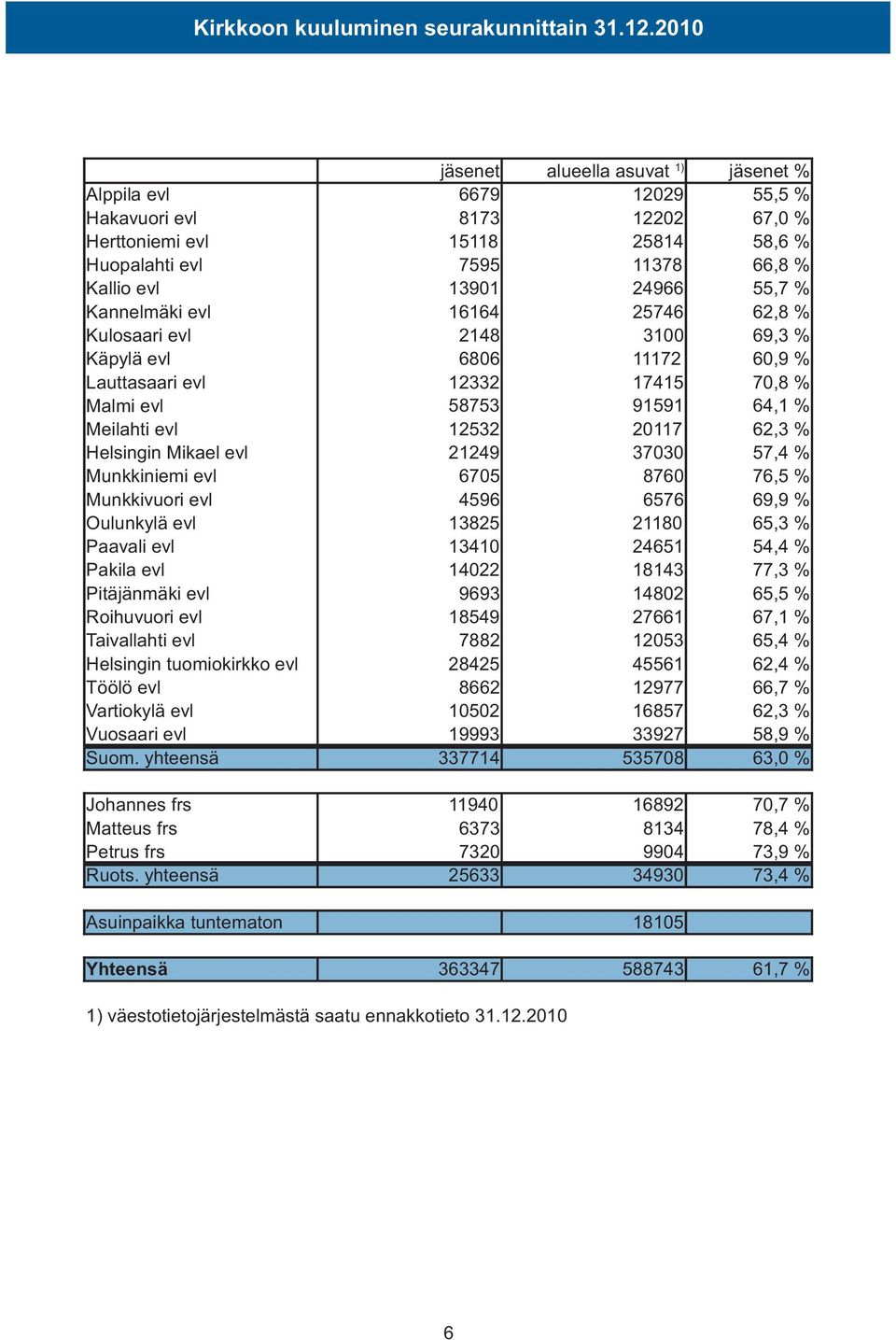 Munkkivuori evl Oulunkylä evl Paavali evl Pakila evl Pitäjänmäki evl Roihuvuori evl Taivallahti evl Helsingin tuomiokirkko evl Töölö evl Vartiokylä evl Vuosaari evl Suom.