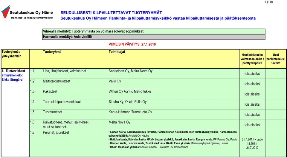 3. Pakasteet Wihuri Oy Aarnio Metro-tukku 1.4. Tuoreet leipomovalmisteet Sinuhe Ky, Ossin Pulla Oy 1.5. Tuoretuotteet Kanta-Hämeen Tuoretuote Oy 1.6.