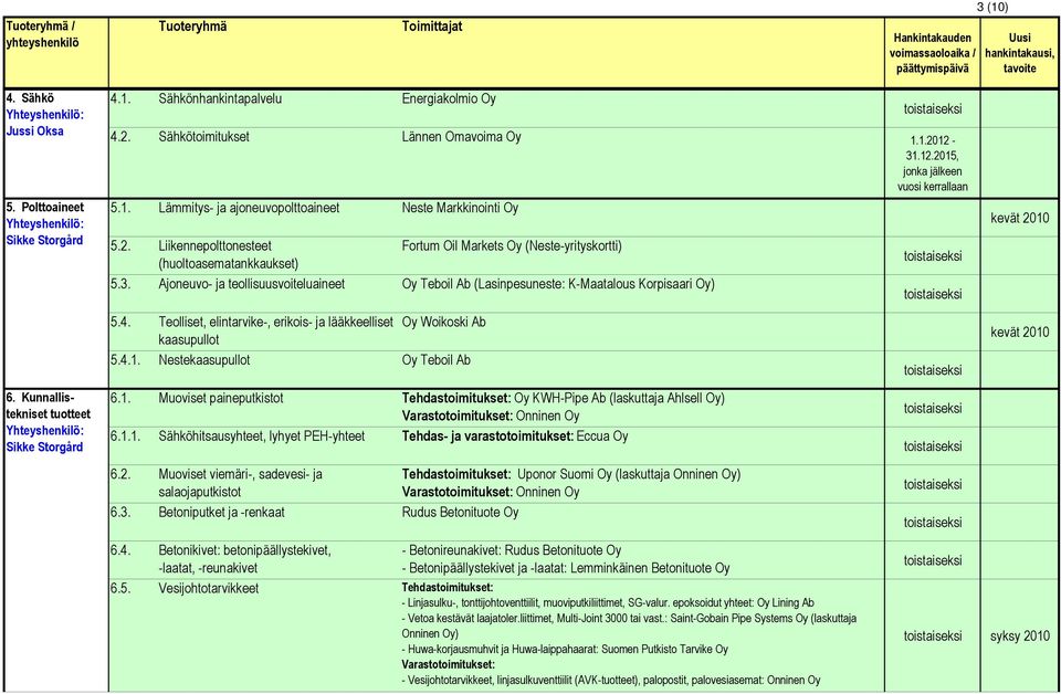 Ajoneuvo- ja teollisuusvoiteluaineet Oy Teboil Ab (Lasinpesuneste: K-Maatalous Korpisaari Oy) kevät 2010 5.4. Teolliset, elintarvike-, erikois- ja lääkkeelliset Oy Woikoski Ab kaasupullot 5.4.1. Nestekaasupullot Oy Teboil Ab kevät 2010 6.