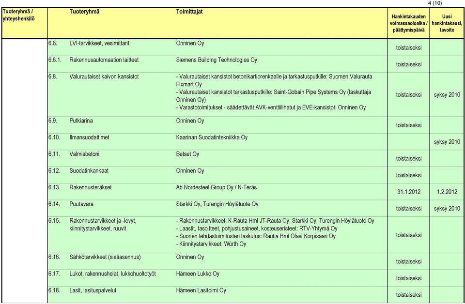 Oy (laskuttaja Onninen Oy) - Varastotoimitukset - säädettävät AVK-venttiilihatut ja EVE-kansistot: Onninen Oy 6.9. Putkiarina Onninen Oy 6.10. Ilmansuodattimet Kaarinan Suodatintekniikka Oy 6.11.