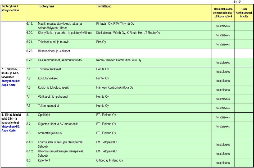Toimisto-, koulu- ja ATKtarvikkeet 8. Kirjat, lehdet sekä ääni- ja kuvatallenteet 6.23. Käsisammuttimet, sammutinhuolto Kanta-Hämeen Sammutinhuolto Oy 7.1. Toimistotarvikkeet Herlitz Oy 7.2. Koulutarvikkeet Printel Oy 7.