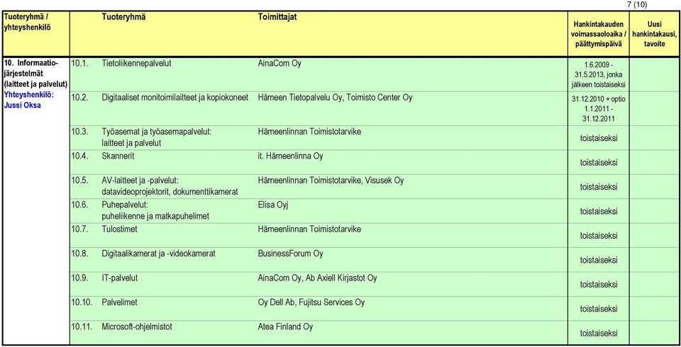 AV-laitteet ja -palvelut: datavideoprojektorit, dokumenttikamerat Hämeenlinnan Toimistotarvike, Visusek Oy 10.6. Puhepalvelut: Elisa Oyj puheliikenne ja matkapuhelimet 10.7.