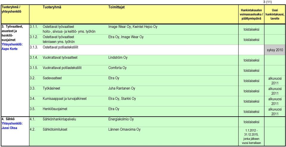Vuokrattavat työvaatteet Lindström Oy 3.1.5. Vuokrattavat potilastekstiilit Comforta Oy 4. Sähkö Jussi Oksa 3.2. Sadevaatteet Etra Oy 3.3. Työkäsineet Juha Rantanen Oy 3.4. Kumisaappaat ja turvajalkineet Etra Oy, Starkki Oy 3.