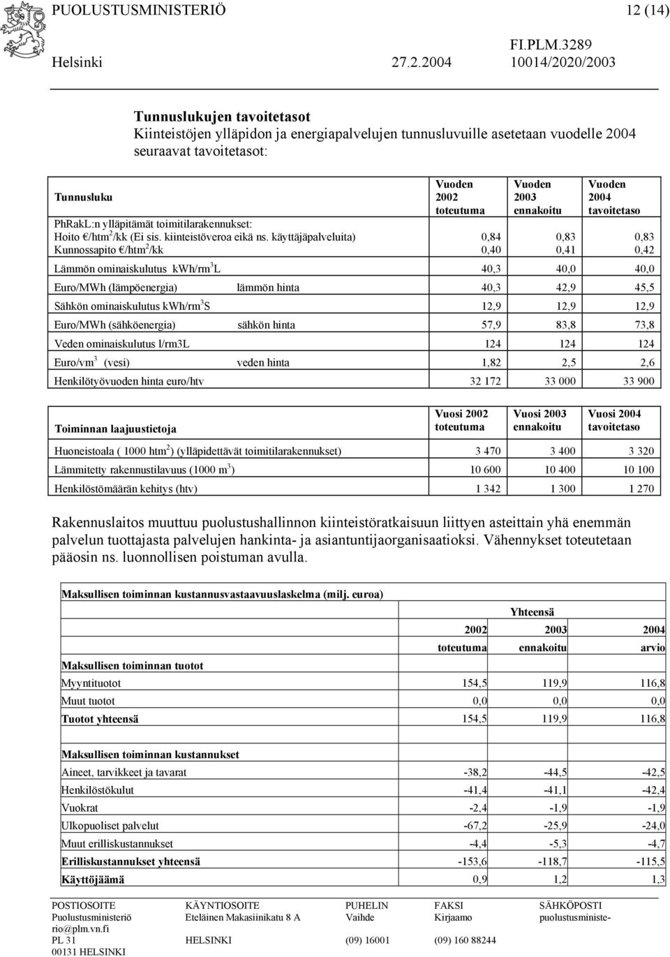 käyttäjäpalveluita) Kunnossapito /htm 2 /kk Vuoden 2002 toteutuma 0,84 0,40 Vuoden 2003 ennakoitu 0,83 0,41 Vuoden 2004 tavoitetaso Lämmön ominaiskulutus kwh/rm 3 L 40,3 40,0 40,0 Euro/MWh