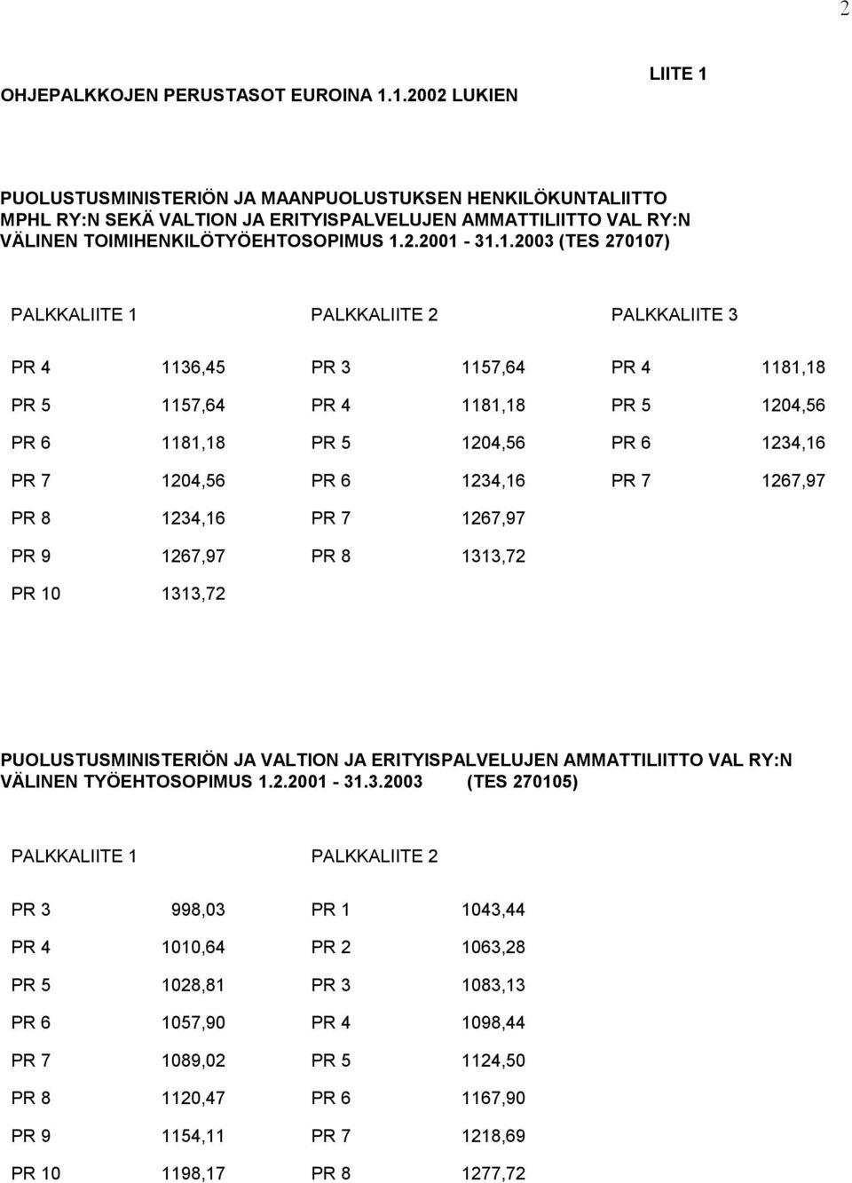 1.2.2001-31.1.2003 (TES 270107) PALKKALIITE 1 PALKKALIITE 2 PALKKALIITE 3 PR 4 1136,45 PR 3 1157,64 PR 4 1181,18 PR 5 1157,64 PR 4 1181,18 PR 5 1204,56 PR 6 1181,18 PR 5 1204,56 PR 6 1234,16 PR 7