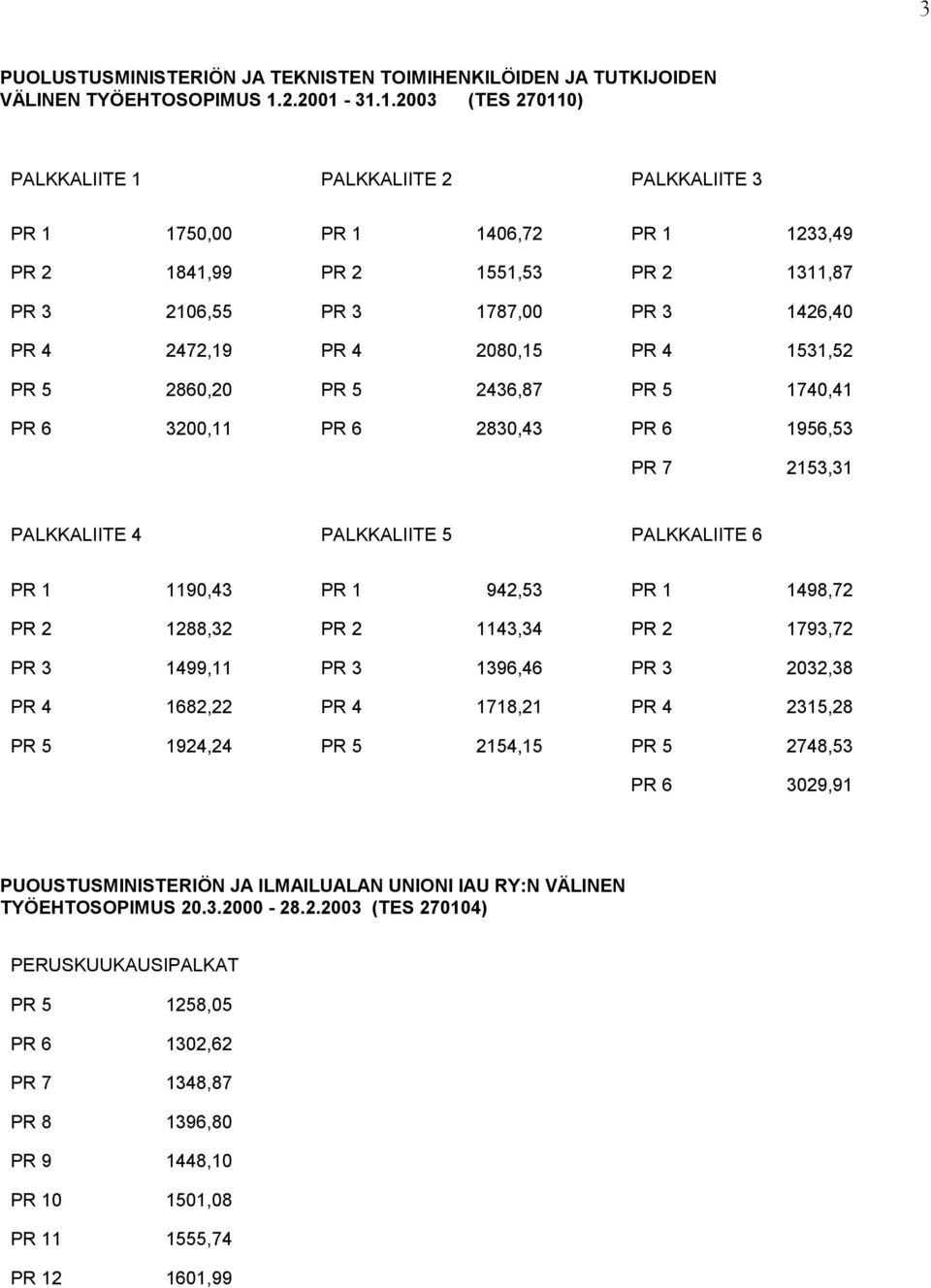 31.1.2003 (TES 270110) PALKKALIITE 1 PALKKALIITE 2 PALKKALIITE 3 PR 1 1750,00 PR 1 1406,72 PR 1 1233,49 PR 2 1841,99 PR 2 1551,53 PR 2 1311,87 PR 3 2106,55 PR 3 1787,00 PR 3 1426,40 PR 4 2472,19 PR 4