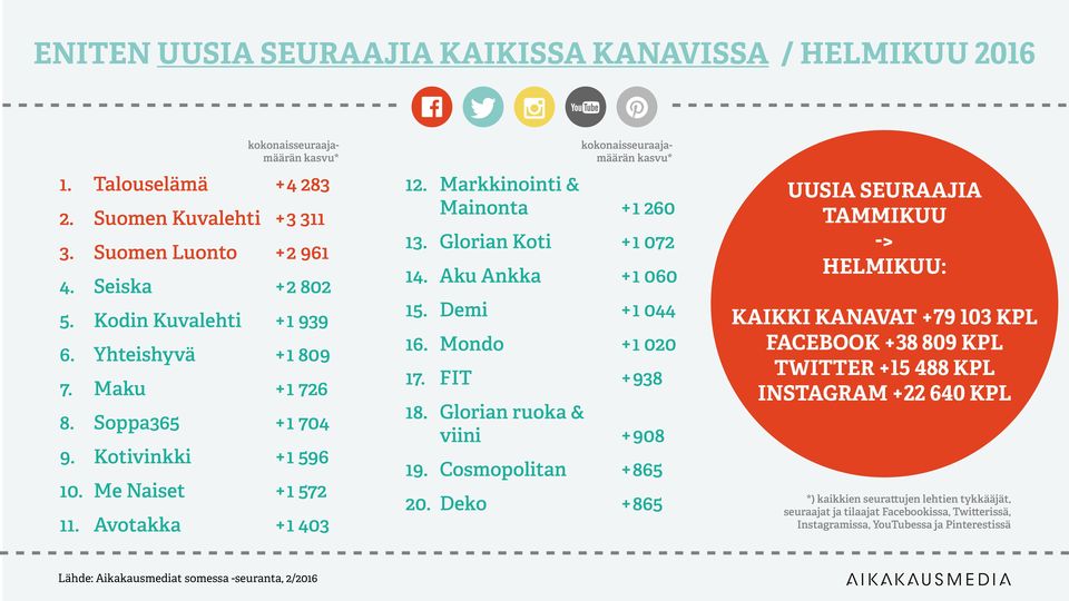 Markkinointi & Mainonta + 1 260 13. Glorian Koti + 1 072 14. Aku Ankka + 1 060 15. Demi + 1 044 16. Mondo + 1 020 17. FIT + 938 18. Glorian ruoka & viini + 908 19. Cosmopolitan + 865 20.