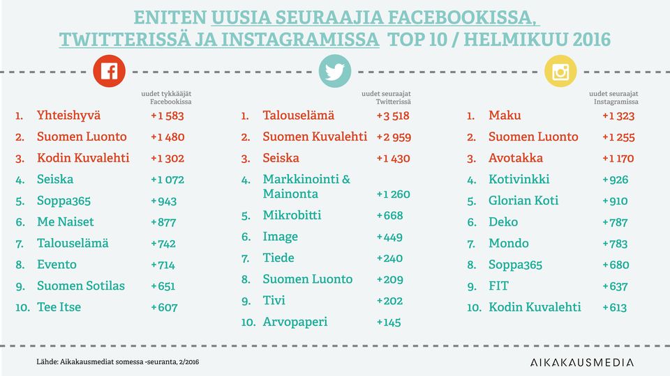 Suomen Kuvalehti + 2 959 3. Seiska + 1 430 4. Markkinointi & Mainonta + 1 260 5. Mikrobitti + 668 6. Image + 449 7. Tiede + 240 8. Suomen Luonto + 209 9. Tivi + 202 10.