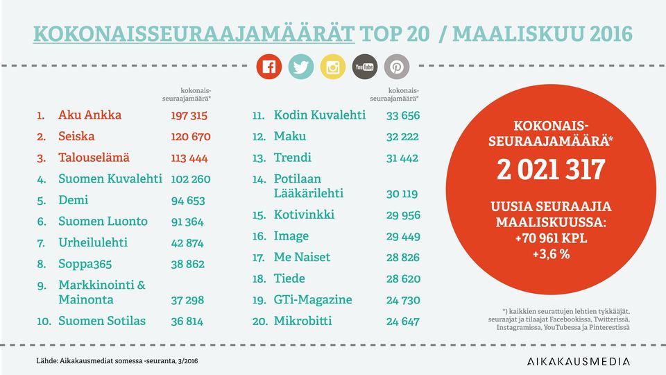 Kodin Kuvalehti 33 656 12. Maku 32 222 13. Trendi 31 442 14. Potilaan Lääkärilehti 30 119 15. Kotivinkki 29 956 16. Image 29 449 17. Me Naiset 28 826 18. Tiede 28 620 19.