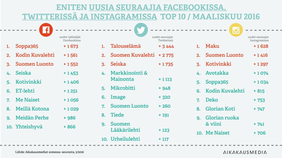 Suomen Kuvalehti + 2 775 3. Seiska + 1 735 4. Markkinointi & Mainonta + 1 113 5. Mikrobitti + 948 6. Image + 320 7. Suomen Luonto + 260 8. Tiede + 191 9. Suomen Lääkärilehti + 123 10.