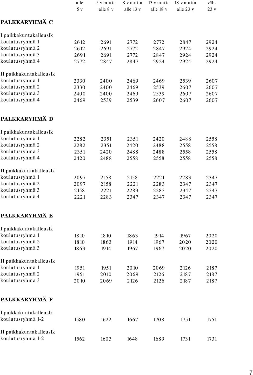 2691 2772 2847 2924 2924 koulutusryhmä 4 2772 2847 2847 2924 2924 2924 II paikkakuntakalleuslk koulutusryhmä 1 2330 2400 2469 2469 2539 2607 koulutusryhmä 2 2330 2400 2469 2539 2607 2607