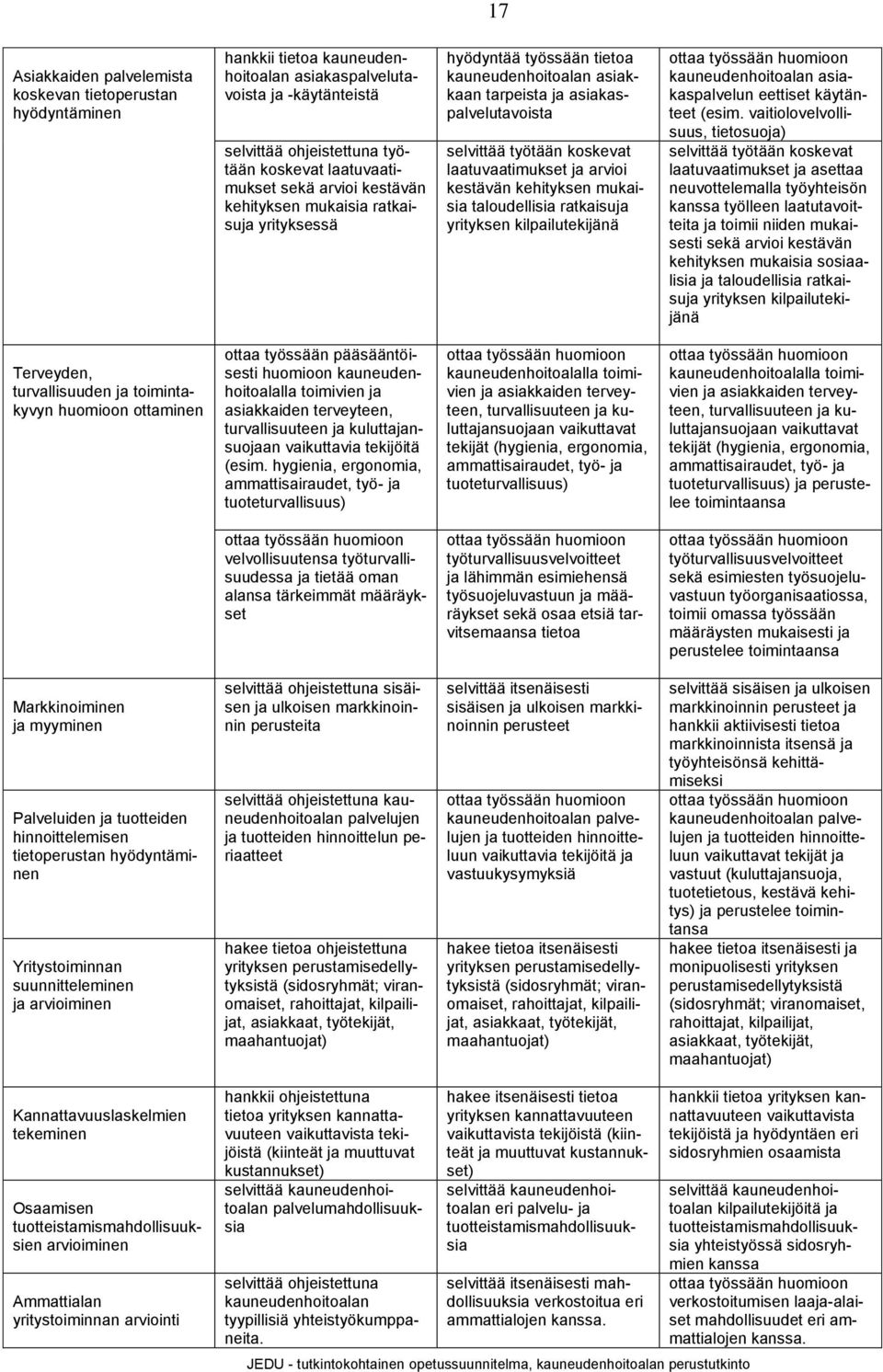 ja arvioi kestävän kehityksen mukaisia taloudellisia ratkaisuja yrityksen kilpailutekijänä ottaa työssään huomioon kauneudenhoitoalan asiakaspalvelun eettiset käytänteet (esim.