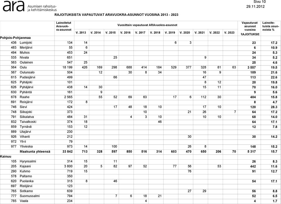 Pyhäntä Raahe 1 Reisjärvi Sievi Siikajoki 1 Siikalatva Taivalkoski Tyrnävä Utajärvi 2 Vihanti 2 Yli-ii Ylivieska Kainuu Hyrynsalmi Kajaani 20 Kuhmo Paltamo