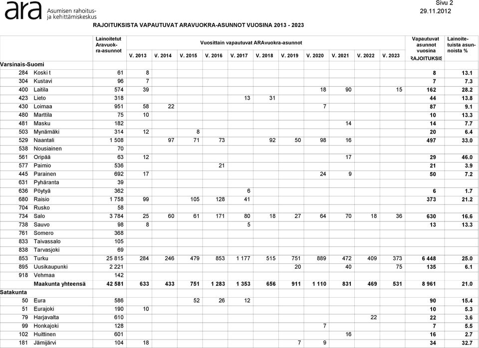 Oripää Paimio Parainen Pyhäranta 3 Pöytyä 0 Raisio 0 Rusko 3 Salo 3 Sauvo 1 Somero Taivassalo 3 Tarvasjoki 3 Turku Uusikaupunki 1 Vehmaa Satakunta 0 Eura 1