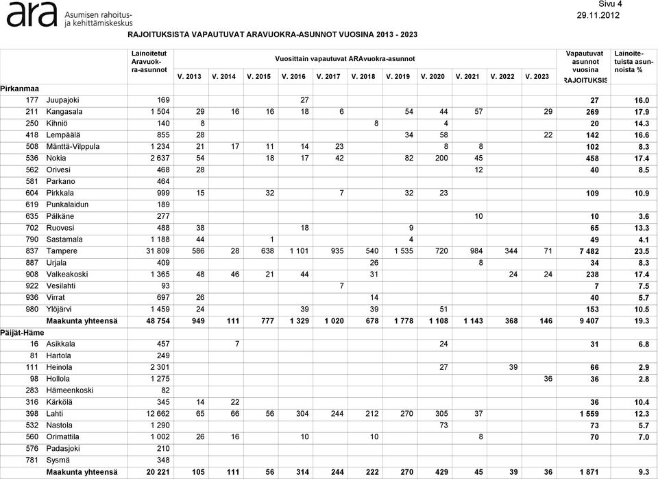 02 Ruovesi 3 1.3 0 Sastamala 1 1 1.1 3 Tampere 0 2 3 1 1 3 0 1 3 3 1 2. Urjala 0 2 3.3 0 Valkeakoski 1 3 1. Vesilahti 3. 3 Virrat 2 0. 0 Ylöjärvi 1 3 3 1 3. 1 1 1 0 1 1 1 3 3 0 1.