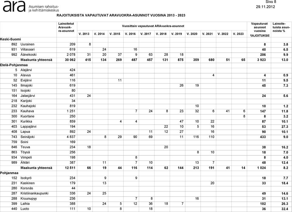 2 3 Kauhava 1 21 1. 0 Kuortane 20 3.2 1 Kurikka.1 03 Lappajärvi 1 1 3 2.3 0 Lapua 2 2 1 0.1 3 Seinäjoki 3 2 0 1.0 Soini 1 Teuva 1 3 1.2 3 Töysä 2 1.0 3 Vimpeli 1.