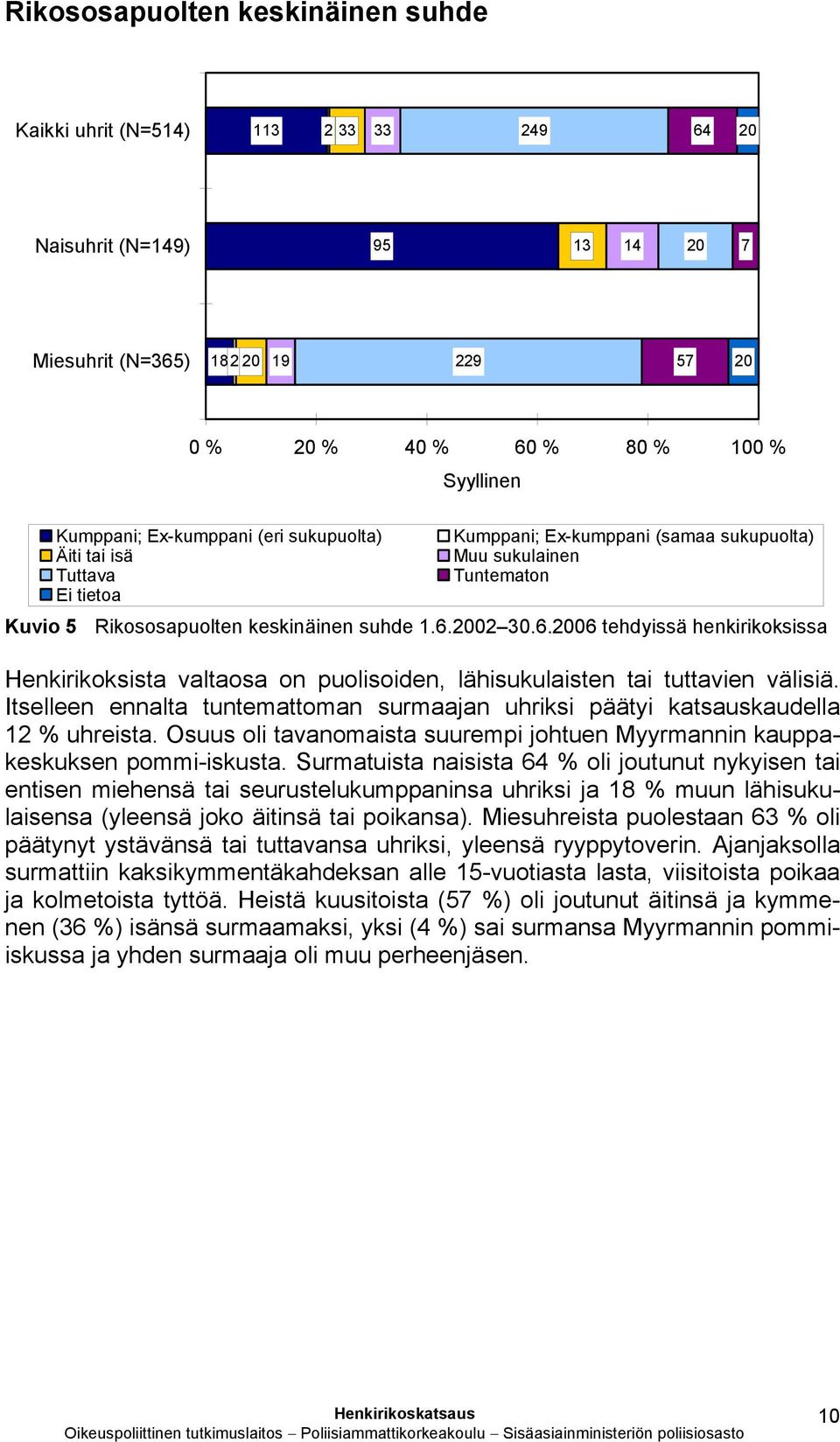 2002 30.6.2006 tehdyissä henkirikoksissa Henkirikoksista valtaosa on puolisoiden, lähisukulaisten tai tuttavien välisiä.