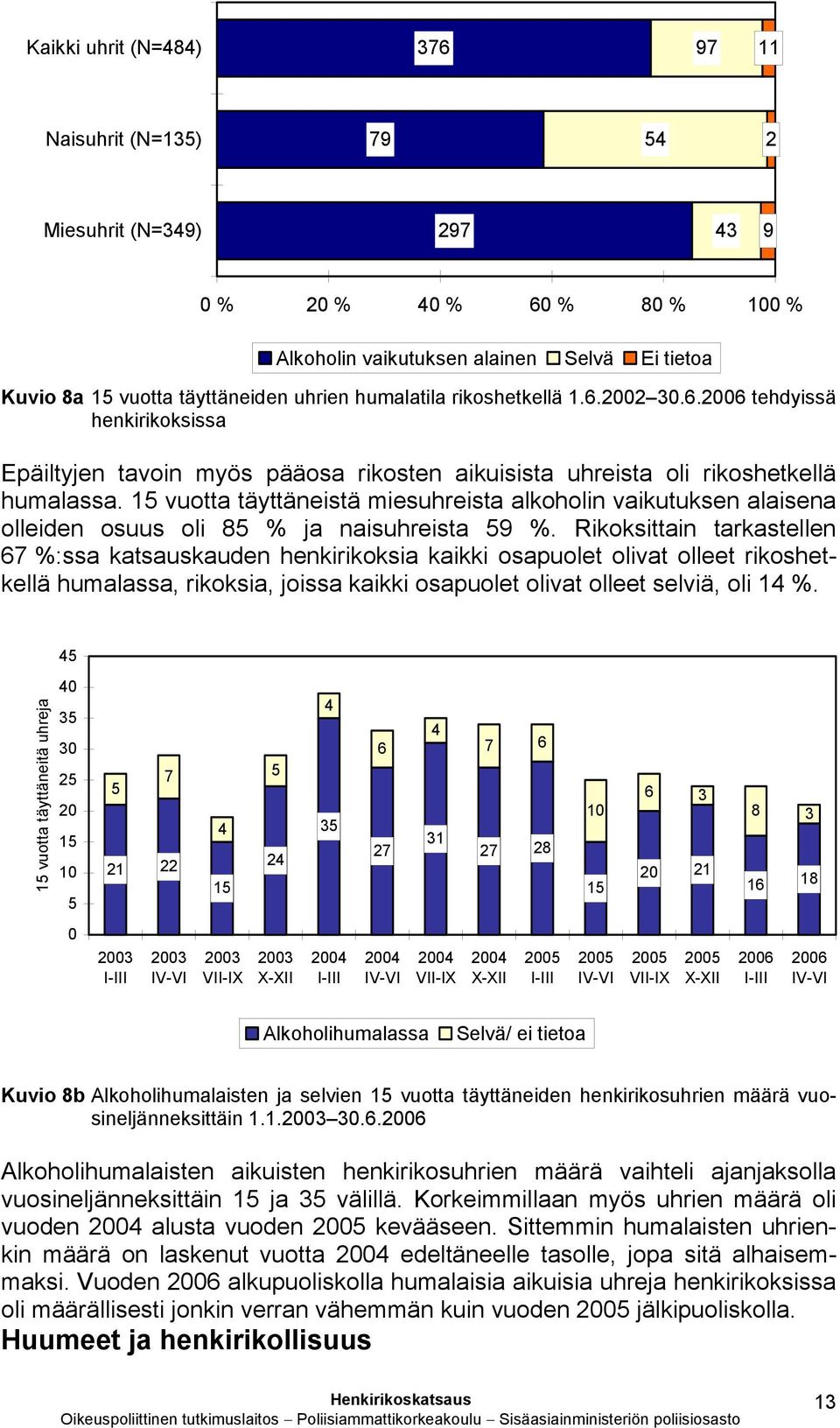 15 vuotta täyttäneistä miesuhreista alkoholin vaikutuksen alaisena olleiden osuus oli 85 % ja naisuhreista 59 %.