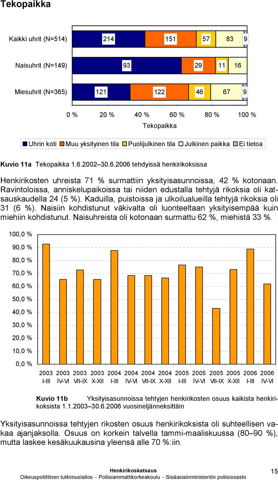 Ravintoloissa, anniskelupaikoissa tai niiden edustalla tehtyjä rikoksia oli katsauskaudella 24 (5 %). Kaduilla, puistoissa ja ulkoilualueilla tehtyjä rikoksia oli 31 (6 %).