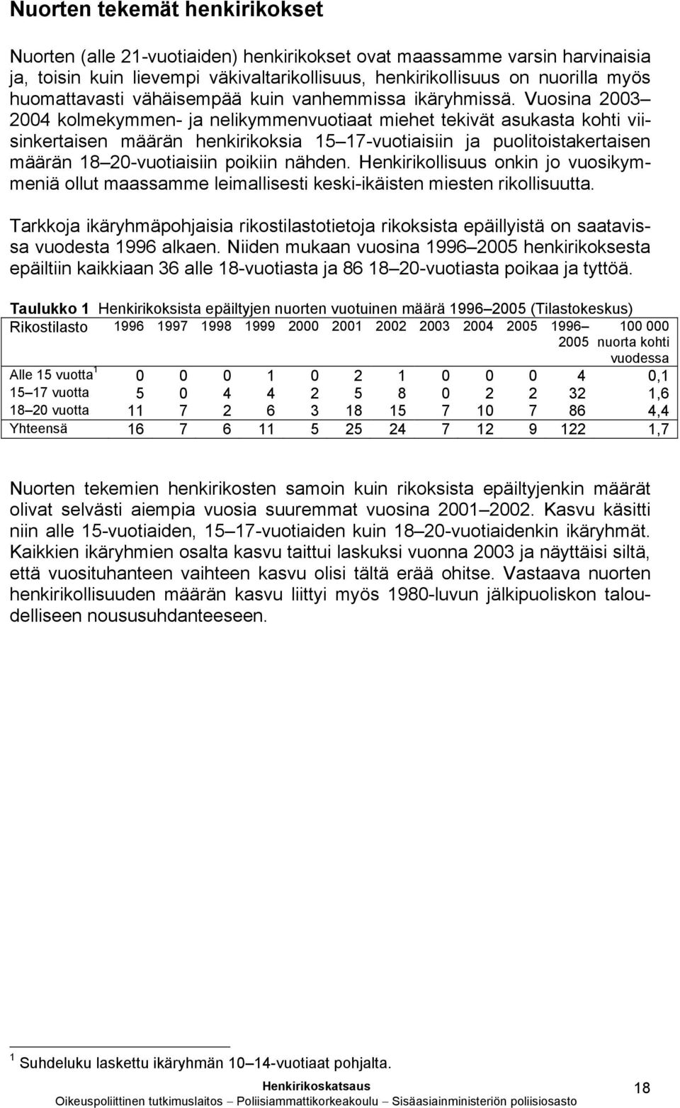 Vuosina 2003 2004 kolmekymmen- ja nelikymmenvuotiaat miehet tekivät asukasta kohti viisinkertaisen määrän henkirikoksia 15 17-vuotiaisiin ja puolitoistakertaisen määrän 18 20-vuotiaisiin poikiin