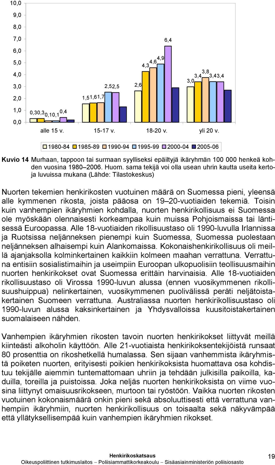 sama tekijä voi olla usean uhrin kautta useita kertoja luvuissa mukana (Lähde: Tilastokeskus) Nuorten tekemien henkirikosten vuotuinen määrä on Suomessa pieni, yleensä alle kymmenen rikosta, joista