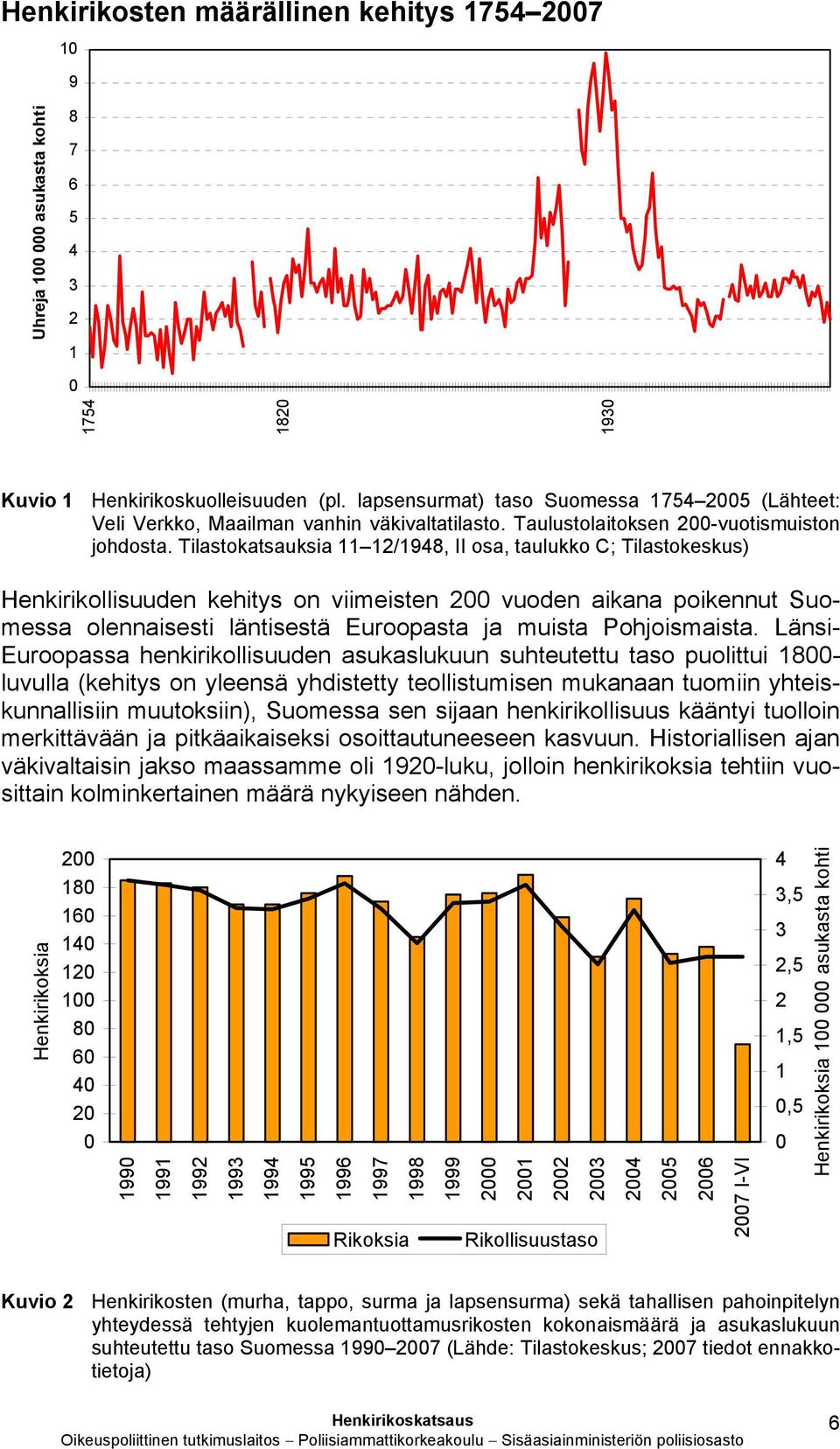 Tilastokatsauksia 11 12/1948, II osa, taulukko C; Tilastokeskus) Henkirikollisuuden kehitys on viimeisten 200 vuoden aikana poikennut Suomessa olennaisesti läntisestä Euroopasta ja muista