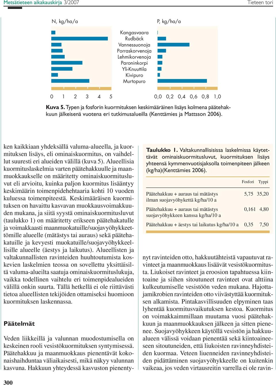 ken kaikkiaan yhdeksällä valuma-alueella, ja kuormituksen lisäys, eli ominaiskuormitus, on vaihdellut suuresti eri alueiden välillä (kuva 5).