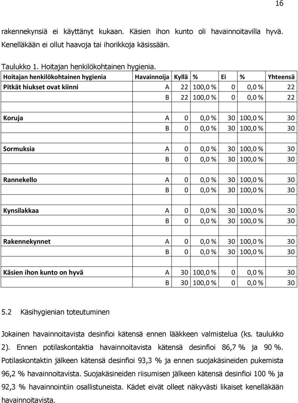 Sormuksia A 0 0,0 % 30 100,0 % 30 B 0 0,0 % 30 100,0 % 30 Rannekello A 0 0,0 % 30 100,0 % 30 B 0 0,0 % 30 100,0 % 30 Kynsilakkaa A 0 0,0 % 30 100,0 % 30 B 0 0,0 % 30 100,0 % 30 Rakennekynnet A 0 0,0