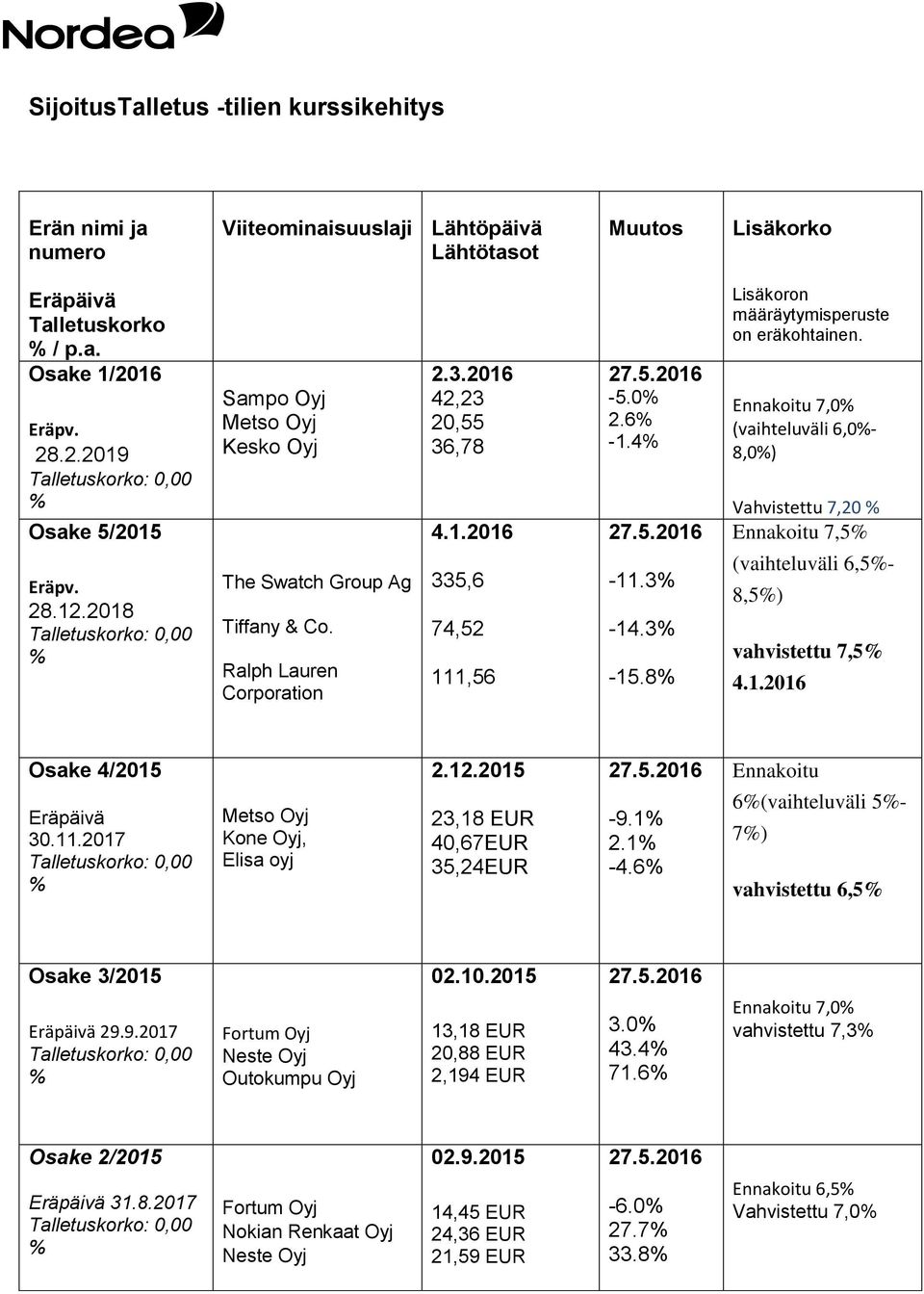 Ennakoitu 7,0 (vaihteluväli 6,0-8,0) Vahvistettu 7,20 Ennakoitu 7,5 (vaihteluväli 6,5-8,5) vahvistettu 7,5 Osake 4/2015 Eräpäivä 30.11.2017 Kone Oyj, Elisa oyj 2.12.