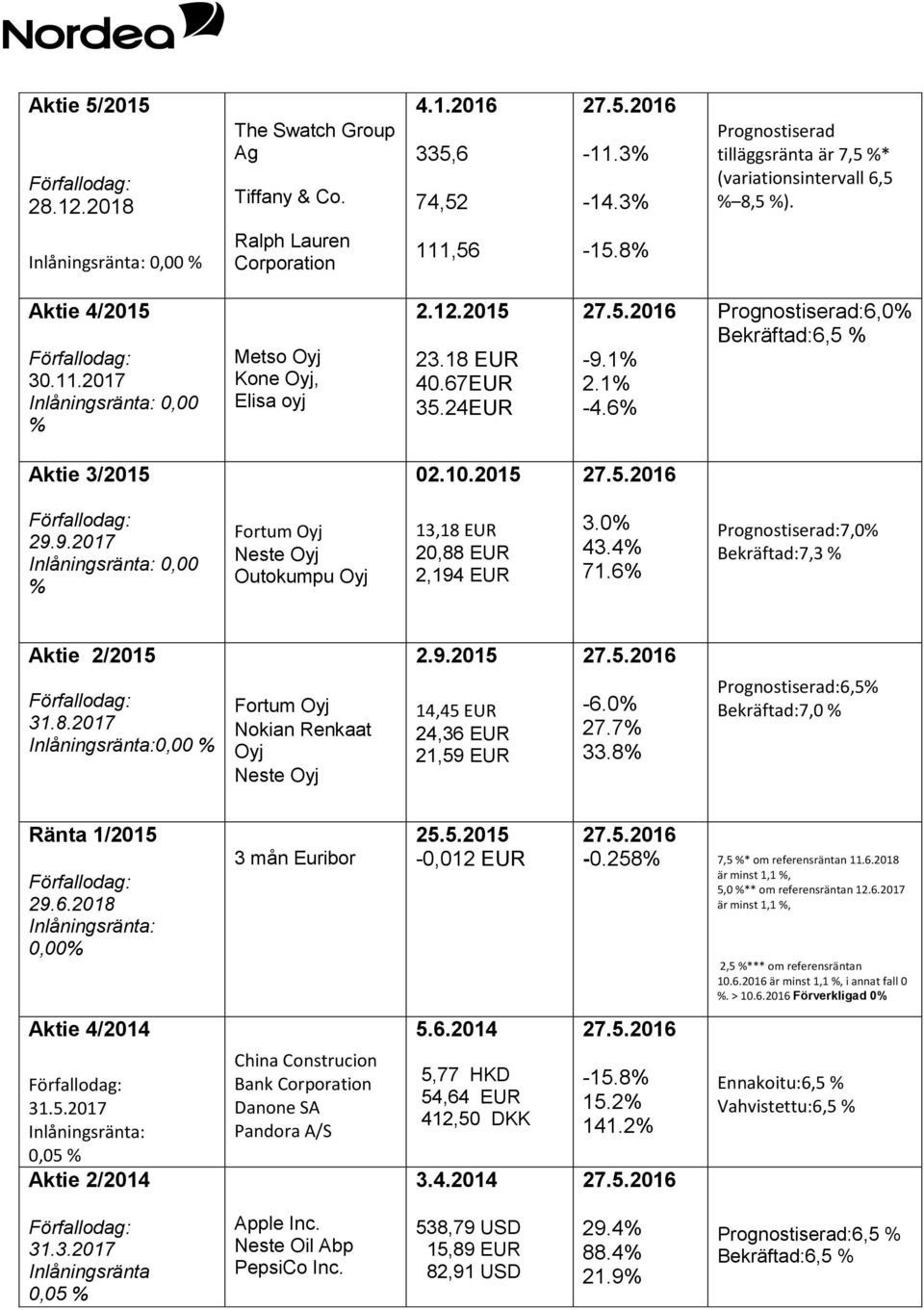 1 2.1-4.6 Prognostiserad:6,0 Bekräftad:6,5 29.9.2017 Inlåningsränta: 0,00 Outokumpu Oyj 13,18 EUR 20,88 EUR 2,194 EUR 3.0 43.4 71.6 Prognostiserad:7,0 Bekräftad:7,3 Aktie 2/2015 31.8.2017 Inlåningsränta:0,00 Nokian Renkaat Oyj 2.