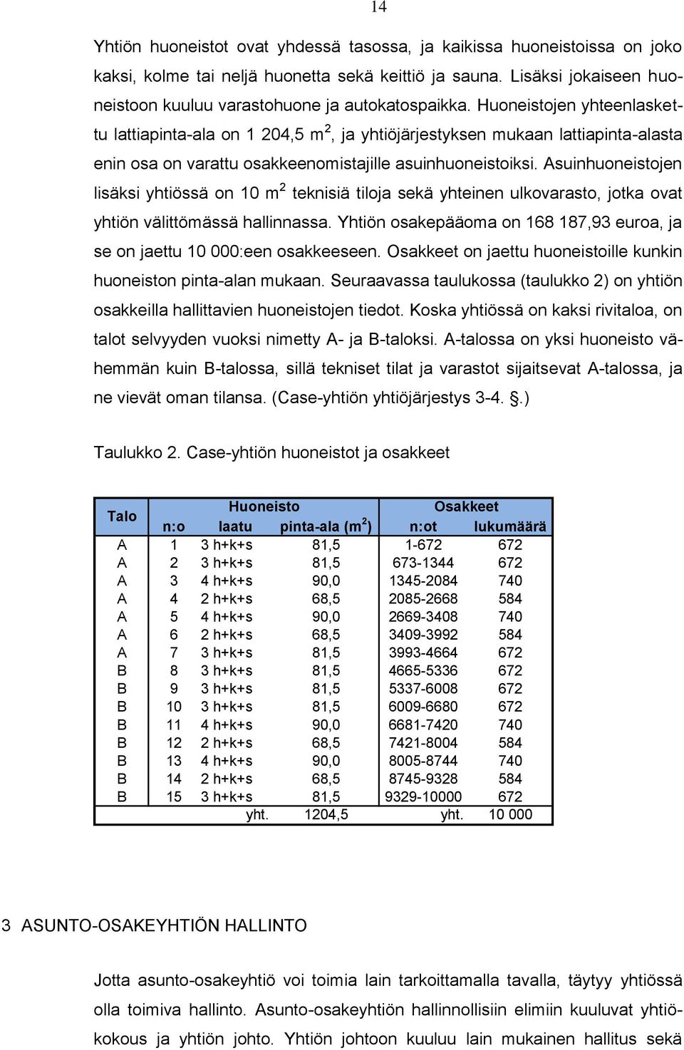 Huoneistojen yhteenlaskettu lattiapinta-ala on 1 204,5 m 2, ja yhtiöjärjestyksen mukaan lattiapinta-alasta enin osa on varattu osakkeenomistajille asuinhuoneistoiksi.
