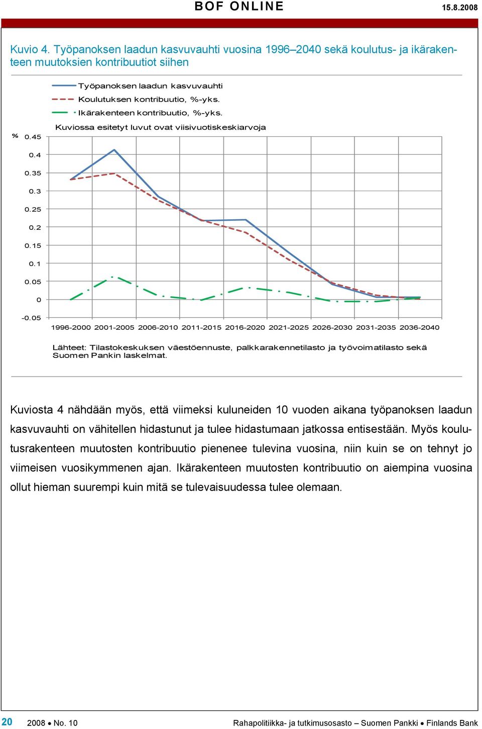 05 1996-2000 2001-2005 2006-2010 2011-2015 2016-2020 2021-2025 2026-2030 2031-2035 2036-2040 Lähee: Tilasokeskuksen väesöennuse, palkkarakenneilaso ja yövoimailaso sekä Suomen Pankin laskelma.
