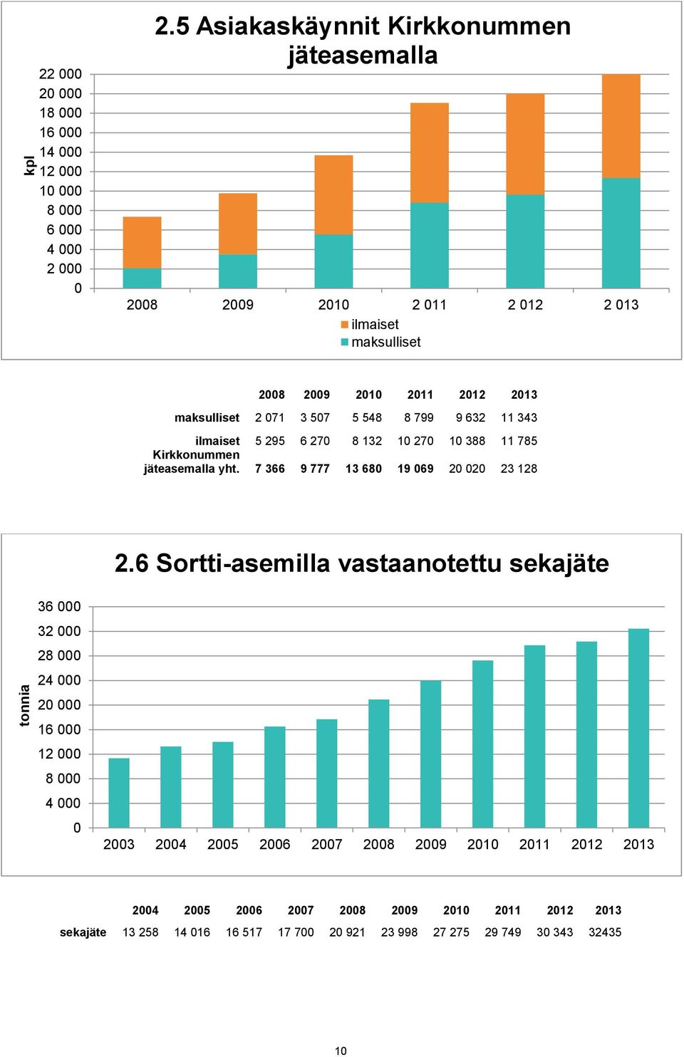 maksulliset 2 71 3 57 5 548 8 799 9 632 11 343 ilmaiset 5 295 6 27 8 132 1 27 1 388 11 785 Kirkkonummen