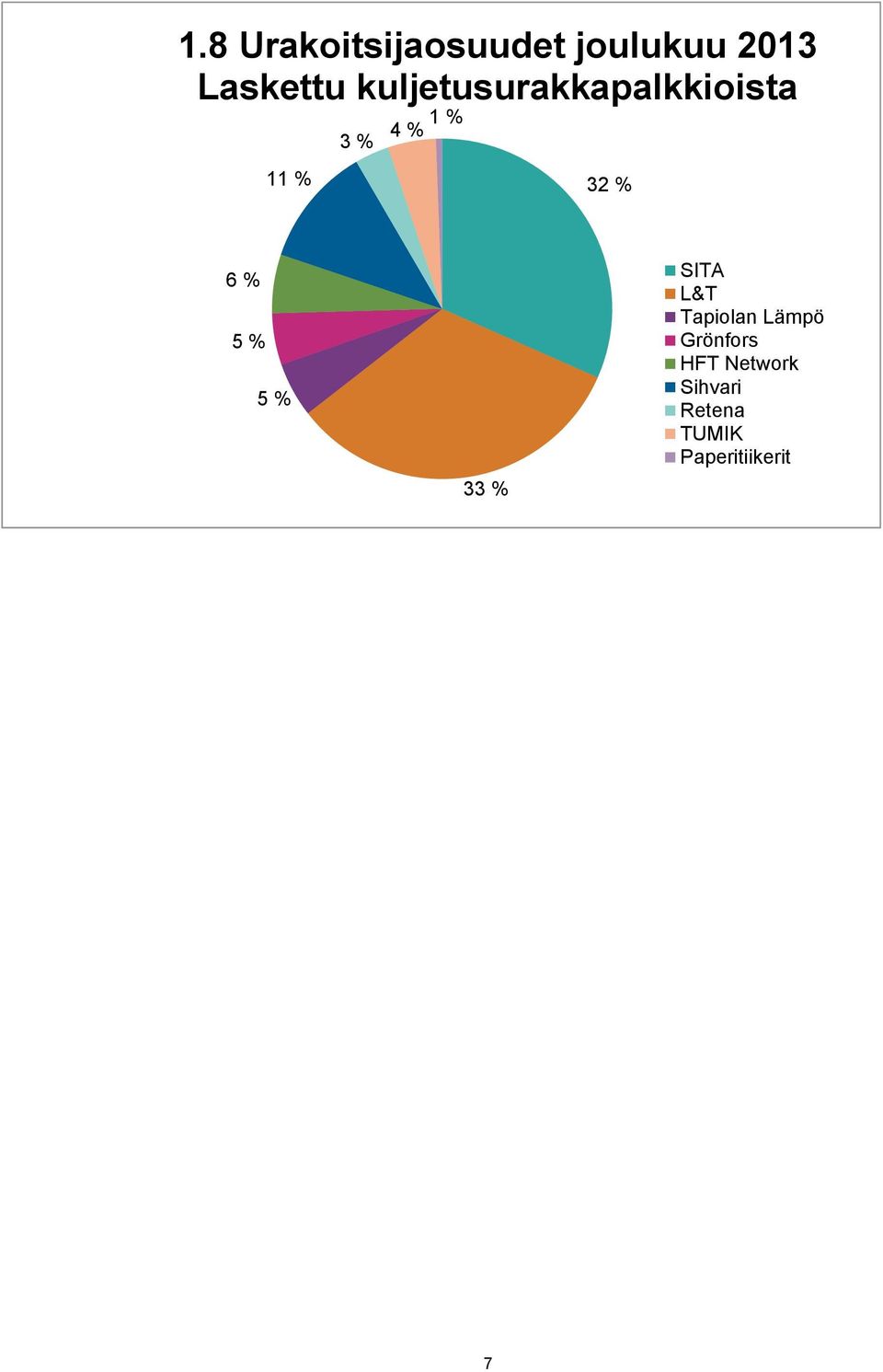 6 % 5 % 5 % 33 % SITA L&T Tapiolan Lämpö